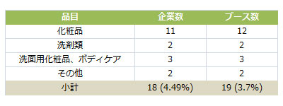 食品以外