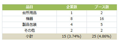 食品関連の包装、機器、台所用品