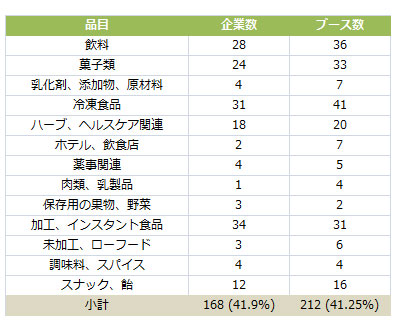 食品関連