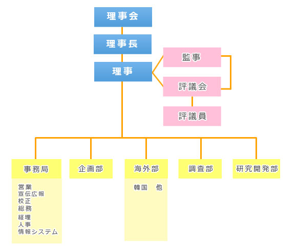 組織図